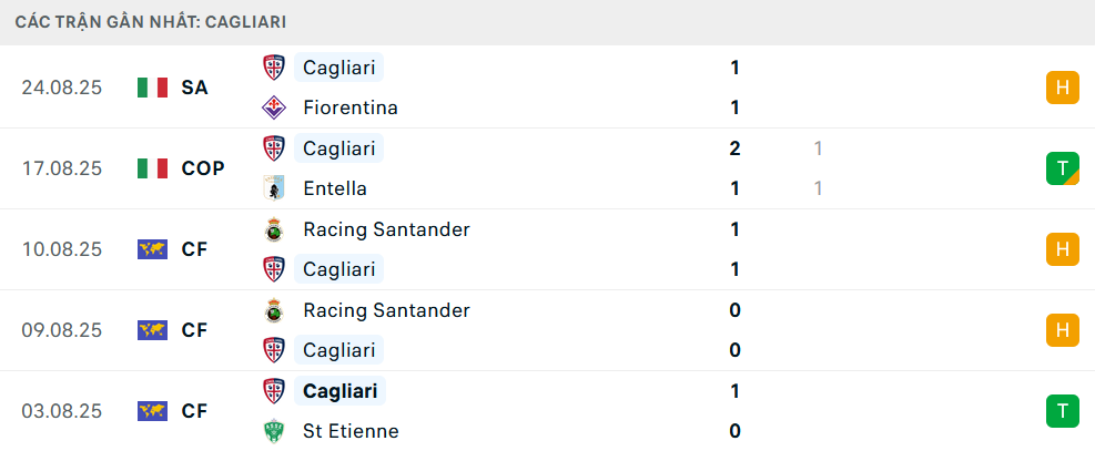 Phong độ Cagliari 5 trận gần nhất 