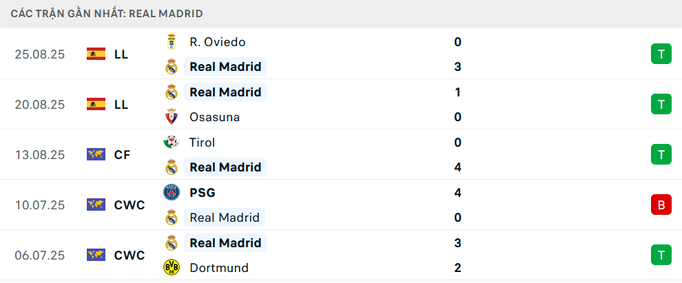 Phong độ Real Madrid 5 trận gần nhất Phong độ Real Madrid 5 trận gần nhất