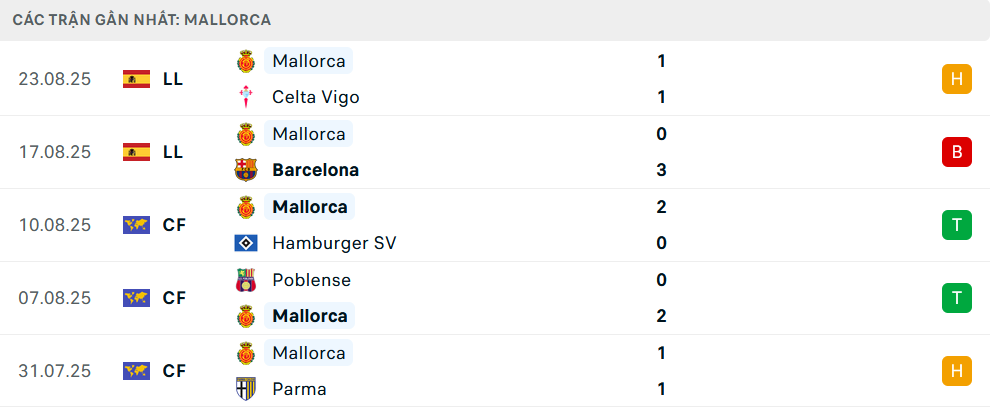 Phong độ Mallorca 5 trận gần nhất Phong độ Mallorca 5 trận gần nhất