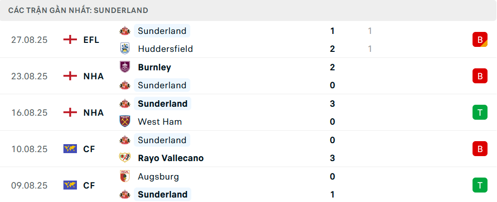 Phong độ Sunderland 5 trận gần nhất 