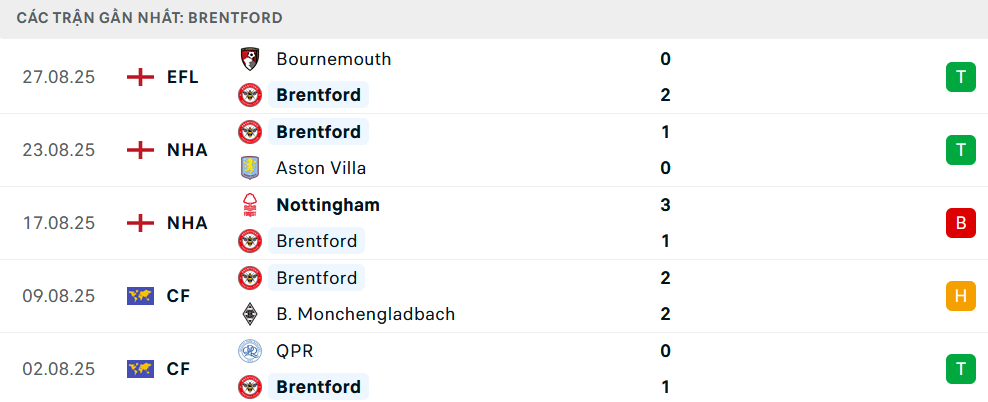 Phong độ Brentford 5 trận gần nhất 