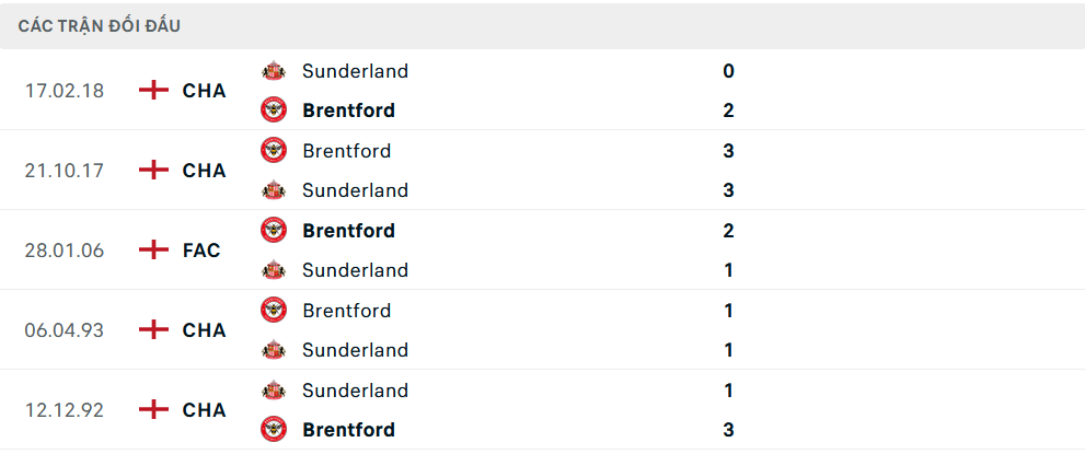 Lịch sử đối đầu Sunderland vs Brentford 