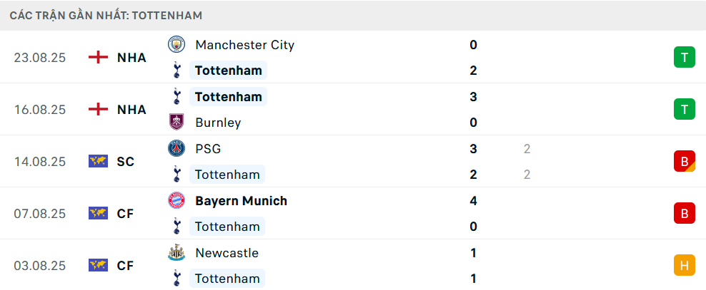Phong độ Tottenham 5 trận gần nhất 