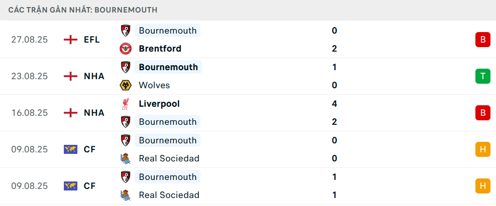Phong độ Bournemouth 5 trận gần nhất 