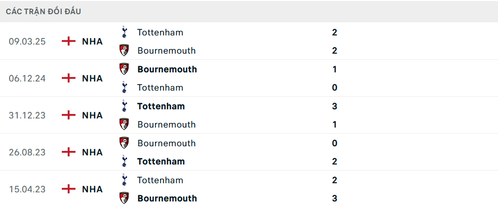 Lịch sử đối đầu Tottenham vs Bournemouth 