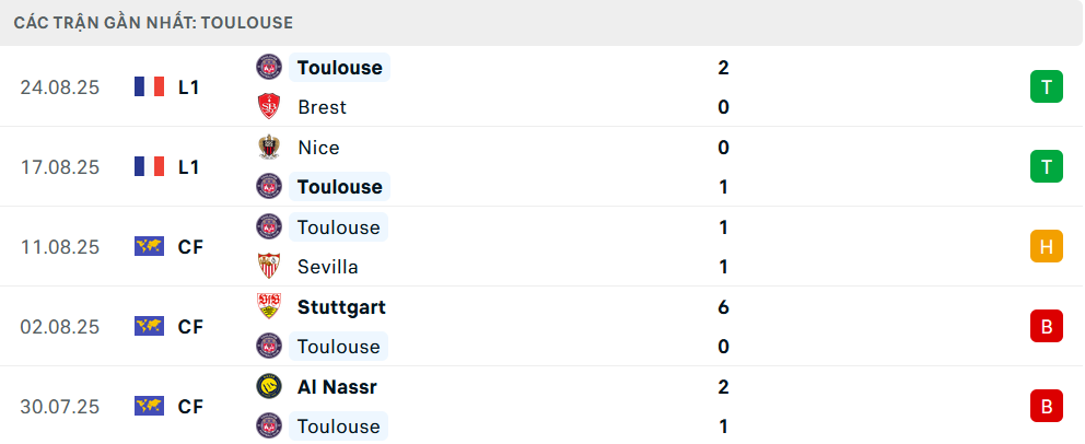Phong độ Toulouse 5 trận gần nhất