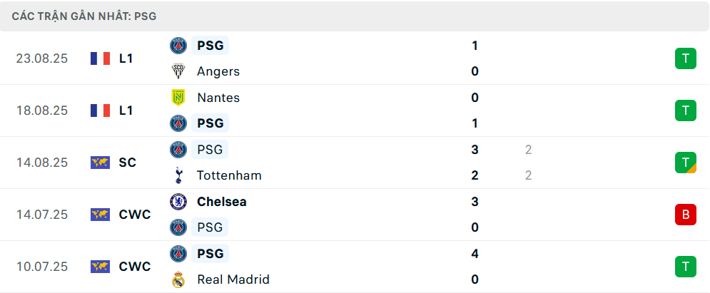 Phong độ PSG 5 trận gần nhất