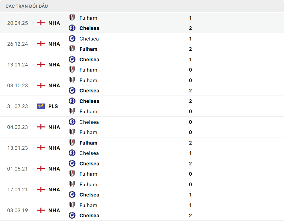 Lịch sử đối đầu Chelsea vs Fulham Lịch sử đối đầu Chelsea vs Fulham