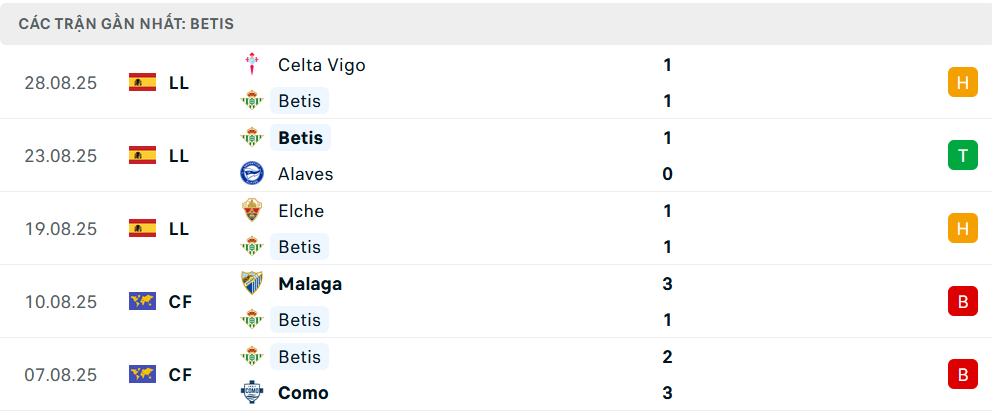 Phong độ Real Betis 5 trận gần nhất