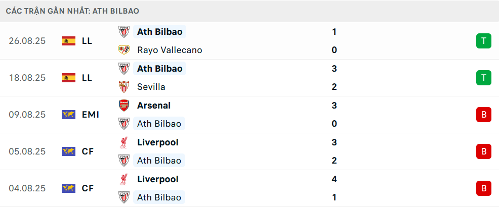 Phong độ Bilbao 5 trận gần nhất