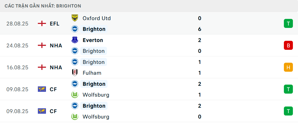 Phong độ Brighton 5 trận gần nhất 
