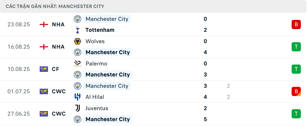 Phong độ Man City 5 trận gần nhất