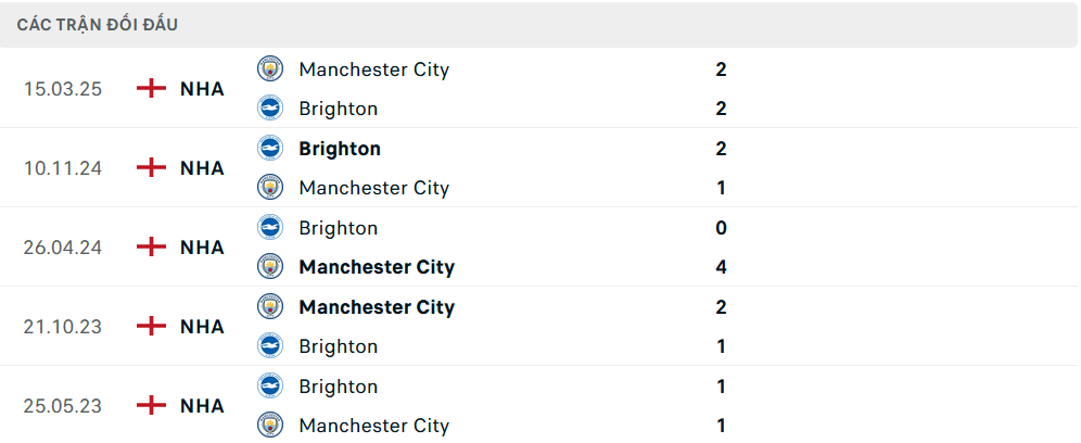 Lịch sử đối đầu Brighton vs Man City