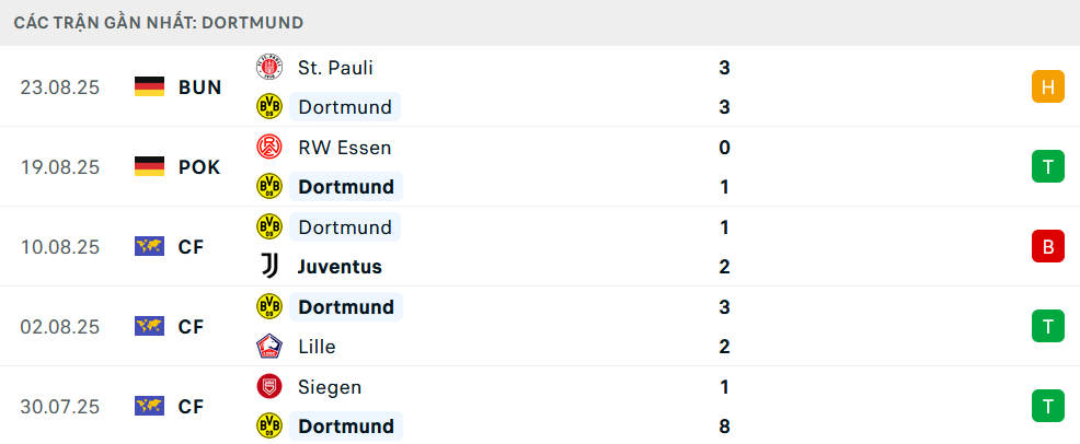 Phong độ Dortmund 5 trận gần nhất&nbsp;