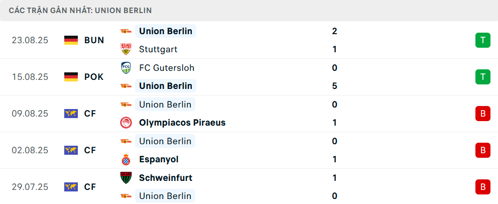 Phong độ Union Berlin 5 trận gần nhất&nbsp;