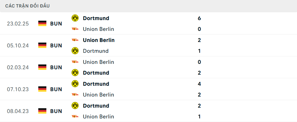 Lịch sử đối đầu Dortmund vs Union Berlin