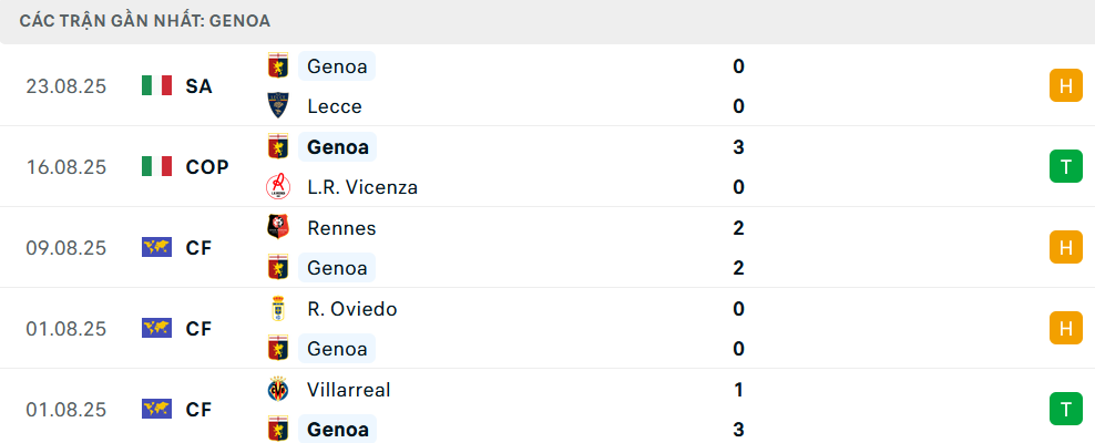 Phong độ Genoa 5 trận gần nhất 