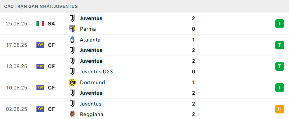 Phong độ Juventus 5 trận gần nhất 