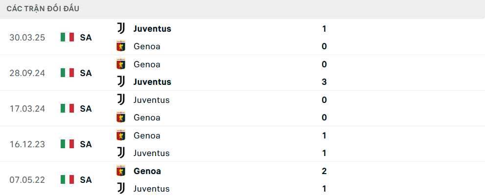 Lịch sử đối đầu Genoa vs Juventus