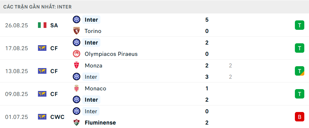 Phong độ Inter Milan 5 trận gần nhất