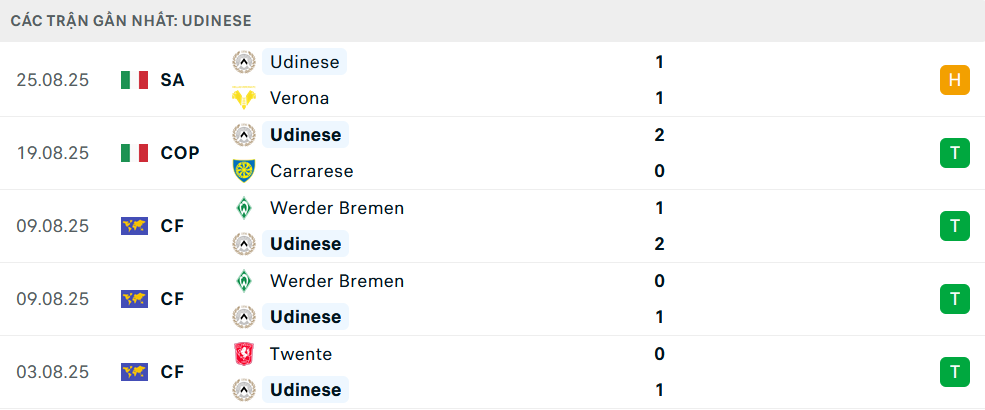 Phong độ Udinese 5 trận gần nhất