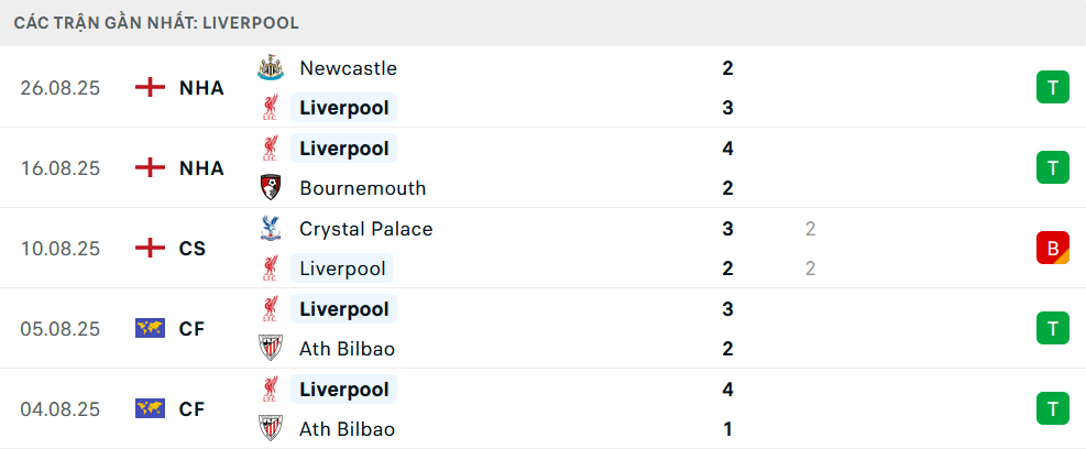 Phong độ Liverpool 5 trận gần nhất