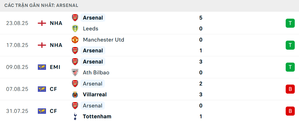 Phong độ Arsenal 5 trận gần nhất