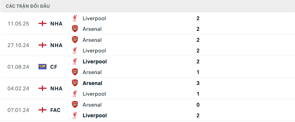 Lịch sử đối đầu Liverpool vs Arsenal