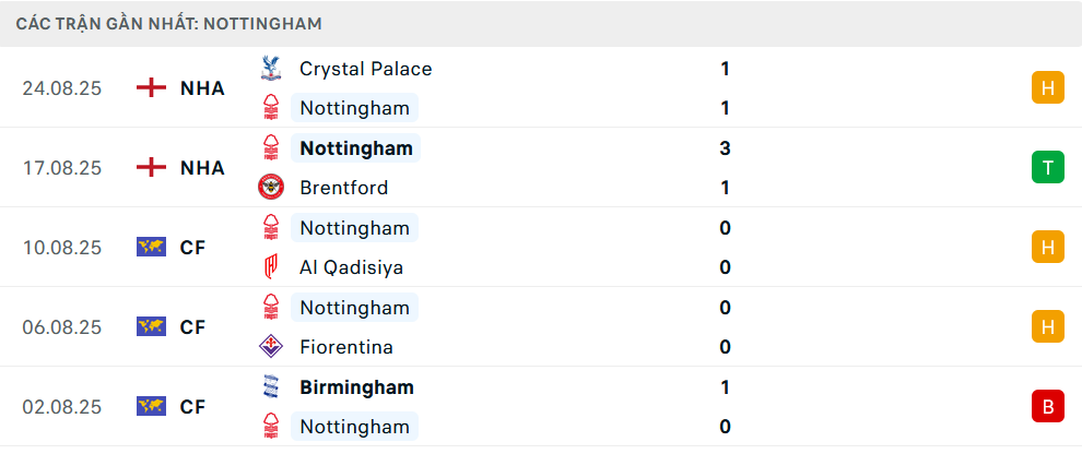 Phong độ Nottingham 5 trận gần nhất 