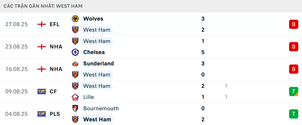 Phong độ West Ham 5 trận gần nhất 