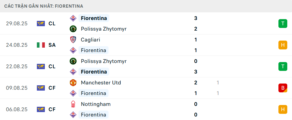Phong độ Fiorentina 5 trận gần nhất