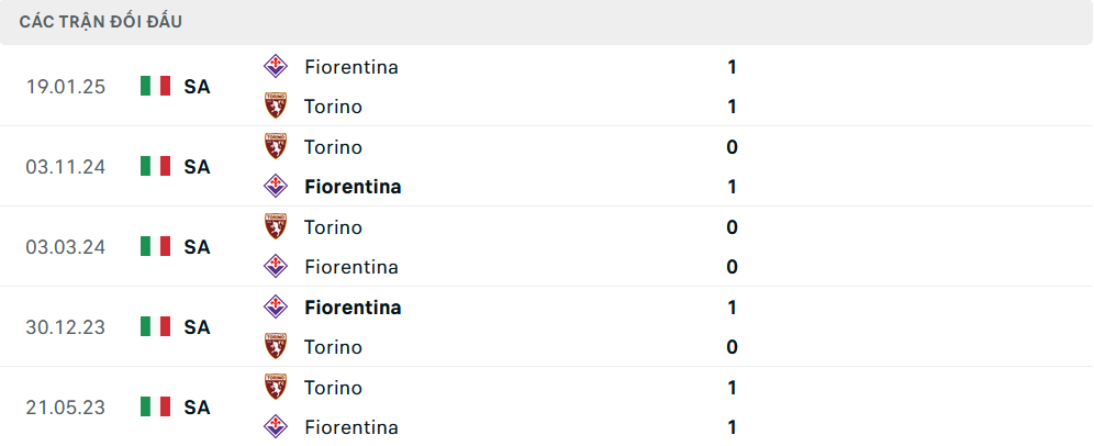 Lịch sử đối đầu Torino vs Fiorentina