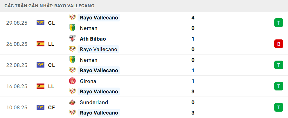 Phong độ Barcelona 5 trận gần nhất