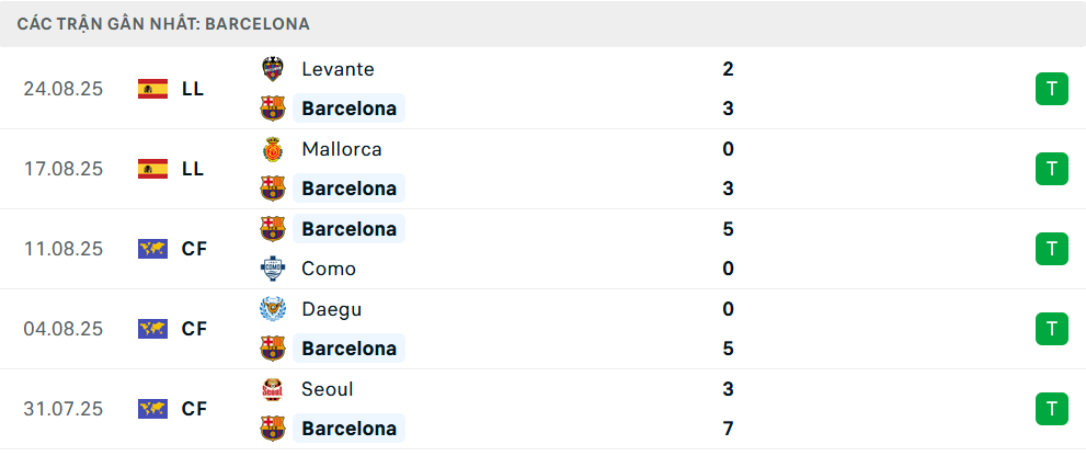 Phong độ Vallecano 5 trận gần nhất