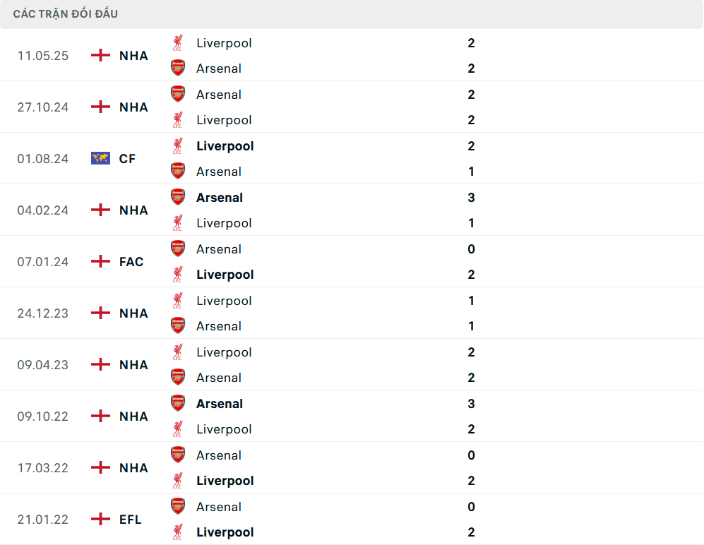 Lịch sử đối đầu Liverpool vs Arsenal