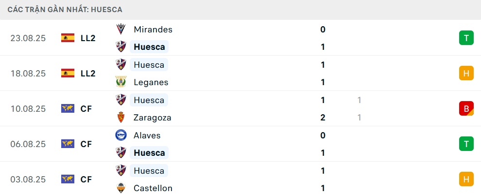 Phong độ Huesca 5 trận gần nhất