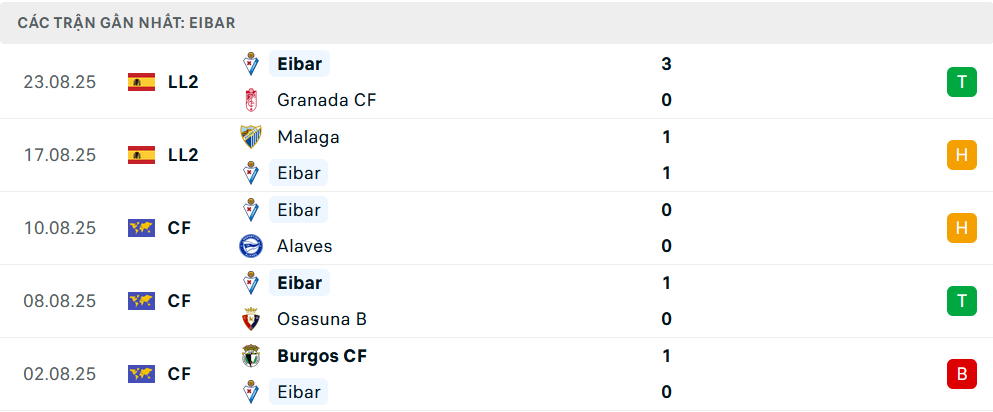 Phong độ Eibar 5 trận gần nhất