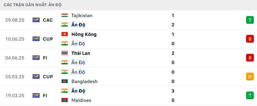 Phong độ Ấn Độ 5 trận gần nhất