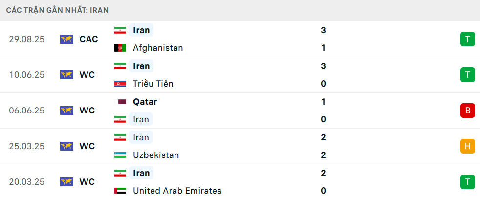 Phong độ Iran 5 trận gần nhất
