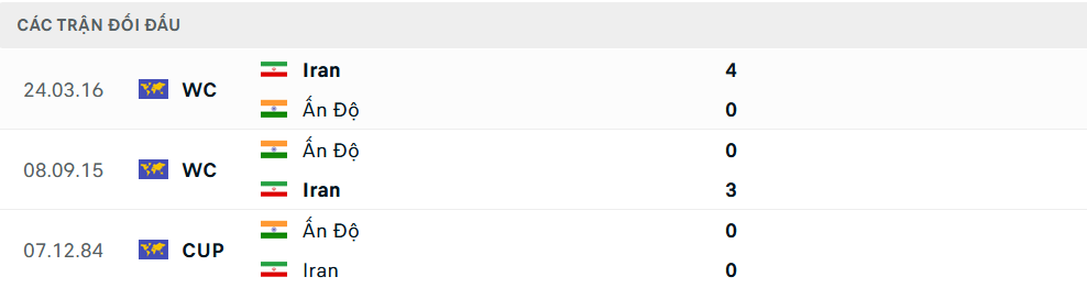 Lịch sử đối đầu Iran vs Ấn Độ