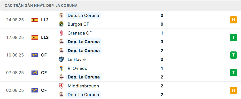 Phong độ Deportivo 5 trận gần nhất