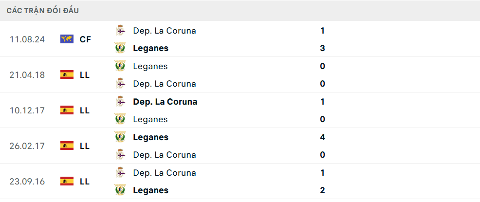 Lịch sử đối đầu Leganes vs Deportivo