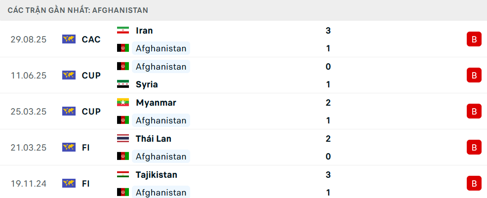 Phong độ Afghanistan 5 trận gần nhất