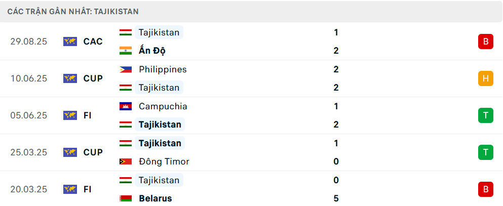Phong độ Tajikistan 5 trận gần nhất