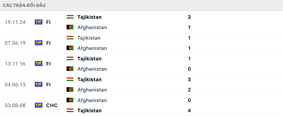 Lịch sử đối đầu Tajikistan vs Afghanistan