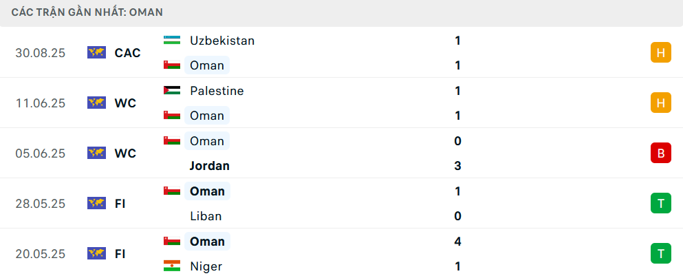 Phong độ Oman 5 trận gần nhất