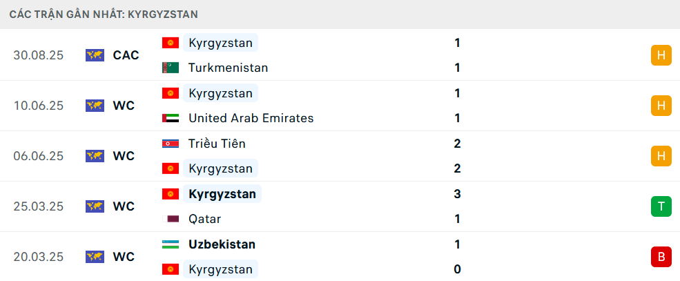 Phong độ Kyrgyzstan 5 trận gần nhất