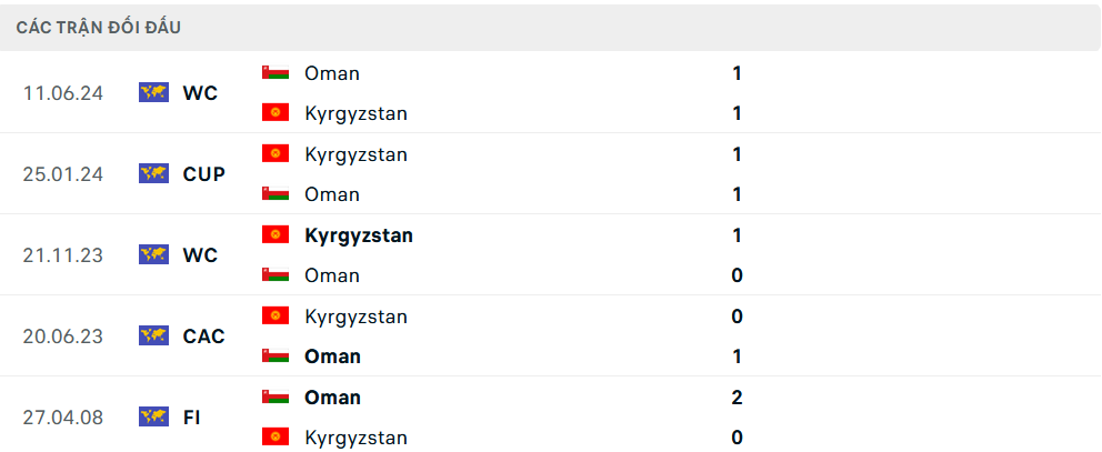 Lịch sử đối đầu Oman vs Kyrgyzstan