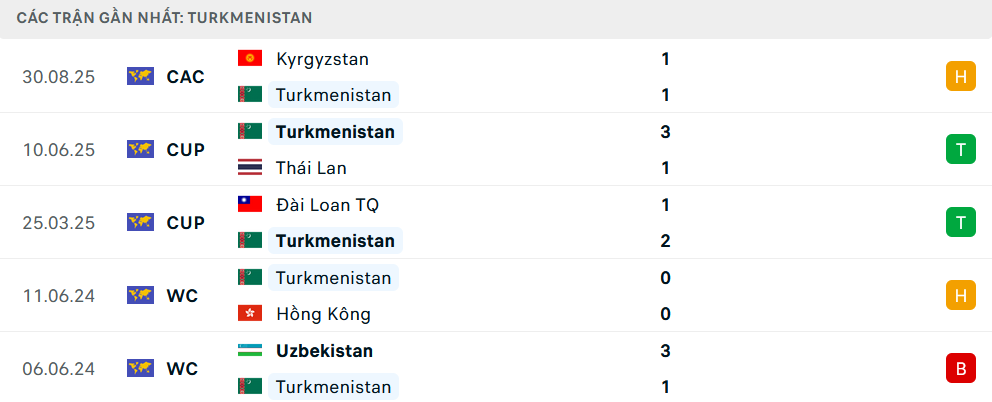 Phong độ Turkmenistan 5 trận gần nhất Phong độ Turkmenistan 5 trận gần nhất