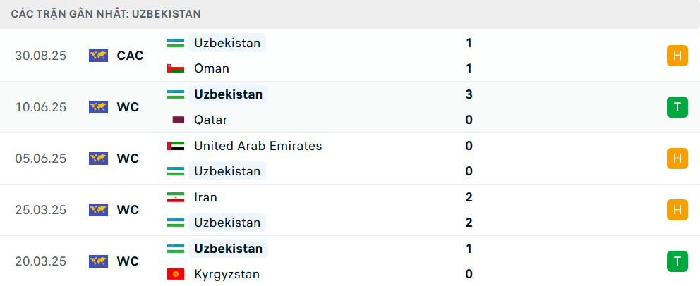Phong độ Uzbekistan 5 trận gần nhất Phong độ Uzbekistan 5 trận gần nhất